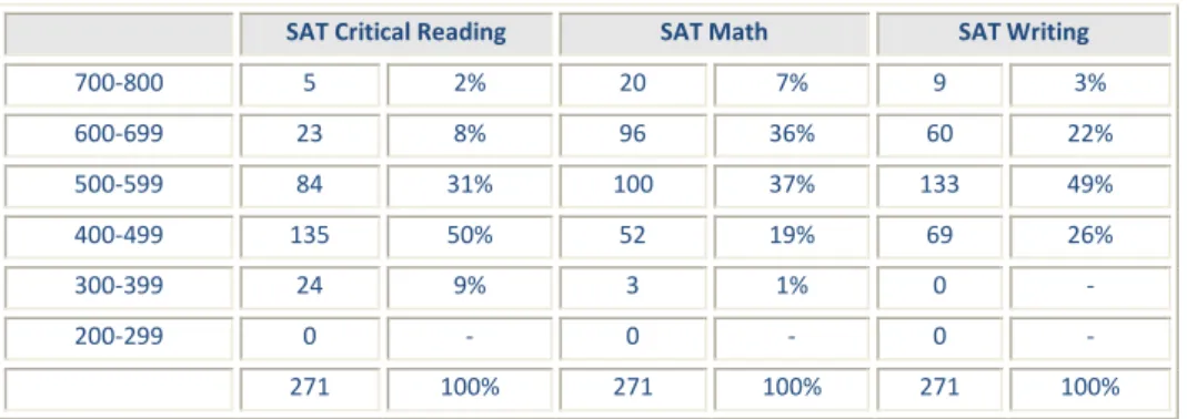 Table A.6: 25 th , 75 th  Percentile Classification for SAT Scores (2009-2010) 