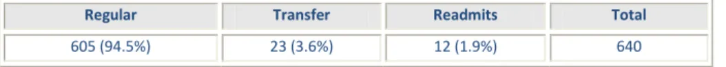 Table A.9: All New Undergraduate Students Fall 2010 by Admit Type  