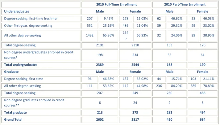 Table E.1: Enrollment by Full-Time/Part Time, Gender and Career 