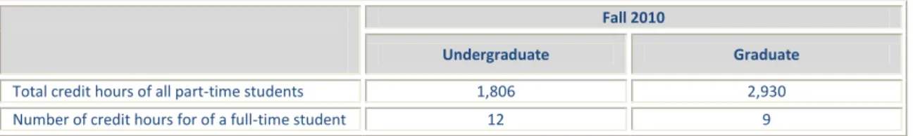 Table E.2: Student Credit Hours    
