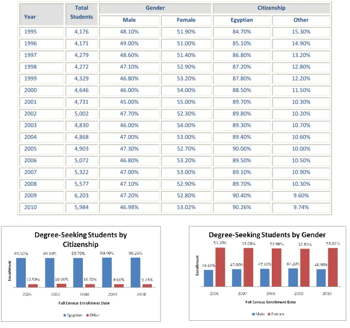 Table E.4 Degree-Seeking Students Attributes (1995 – 2010)  Year  