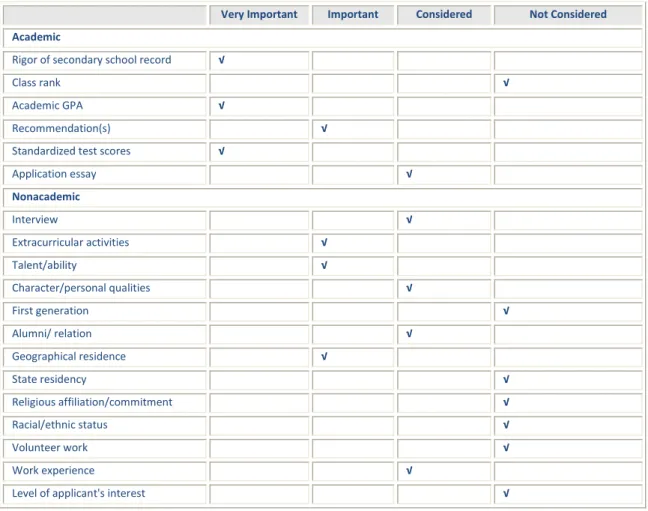 Table A.1: Relative Importance of Academic and Non-Academic Factors in Admissions Decisions  