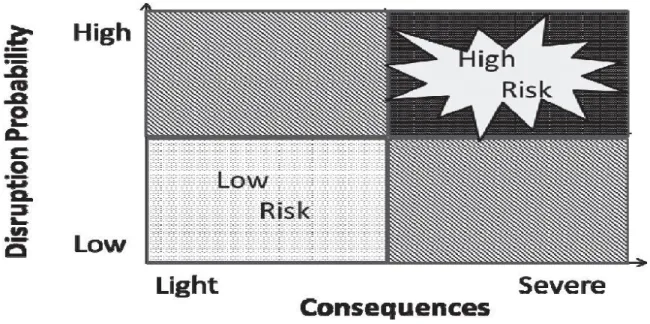 Figure 3: probability Consequnce Matrix  Source: Sheffi（2005）