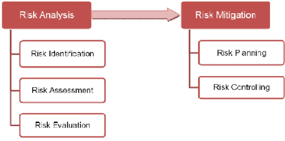 Figure 4: Supply Chain Risk Management FrameWork  Source: Lin & Zhang (2008) 