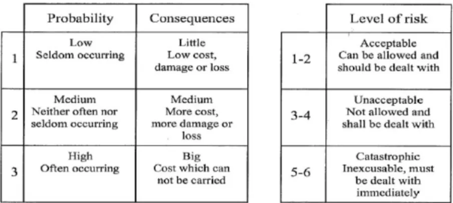 Figure 5: Grading table- Jacsson Analysis  Source: Artebrant et al (2003) 