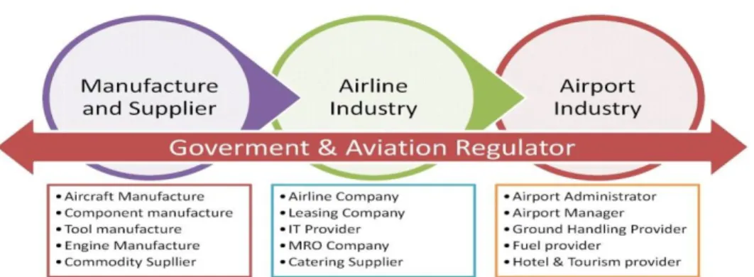 Figure 8: Aviation Industry System  Source: Aircraft-MRO 2012  