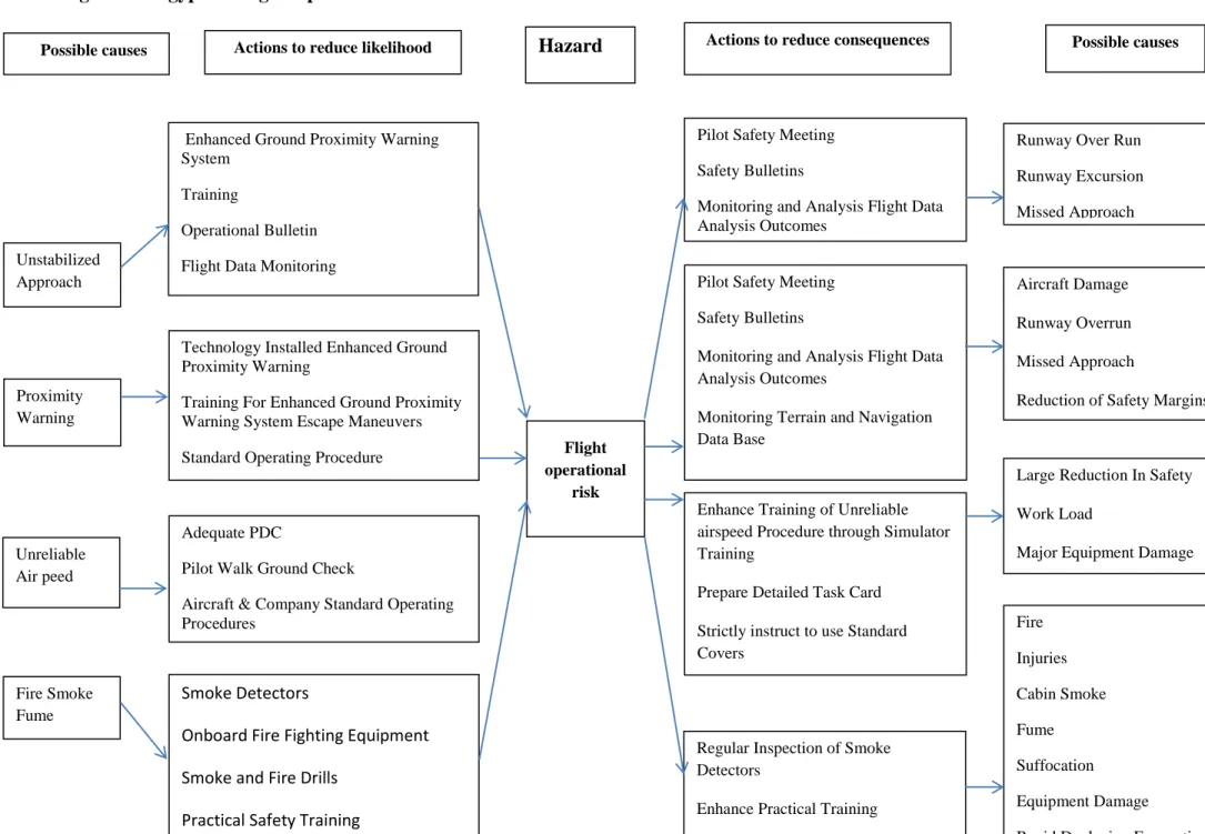 Figure 13: Egyptair Flight Operational risks 