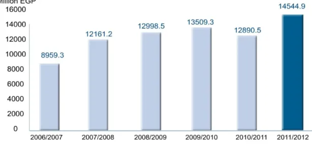 Table 3: Egyptair Profits 