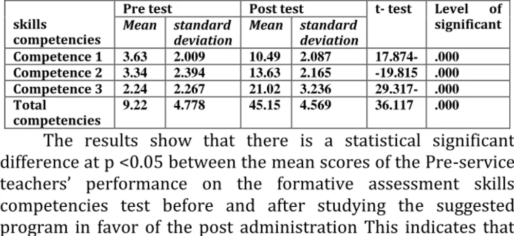 Table 5: Mean, standard deviation, t-values, for the formative  assessment skills competencies test