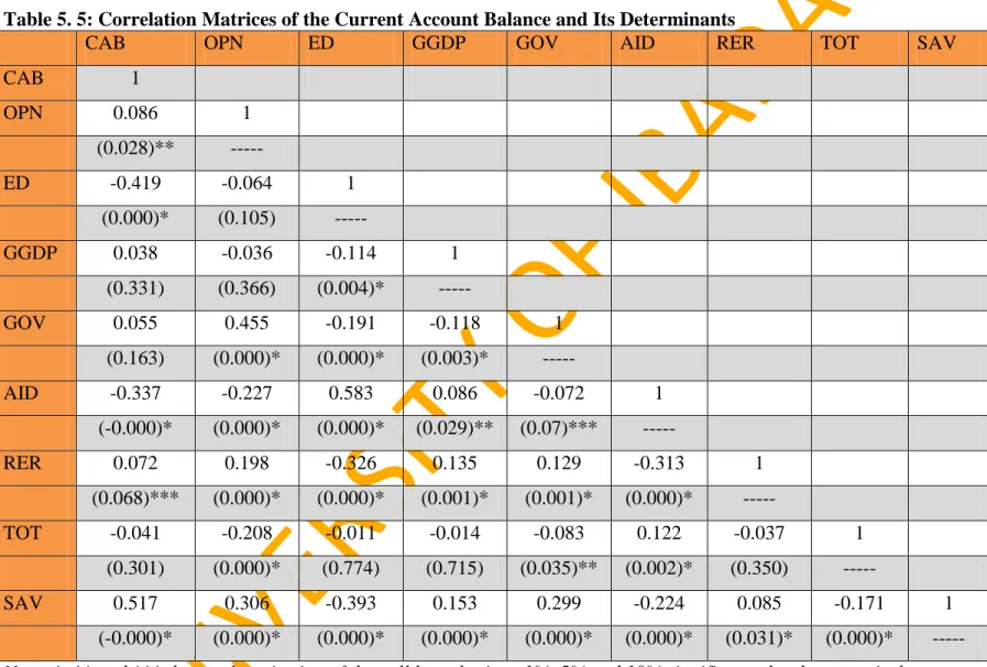 Table 5. 5: Correlation Matrices of the Current Account Balance and Its Determinants 