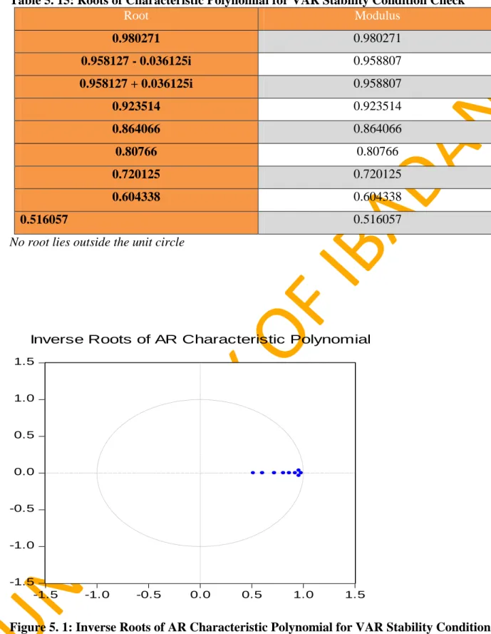 Table 5. 15: Roots of Characteristic Polynomial for VAR Stability Condition Check 