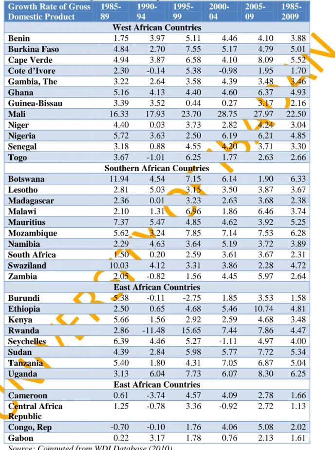 Table 2. 2: The Average Position of Output Growth in the Selected African Countries  Growth Rate of Gross 