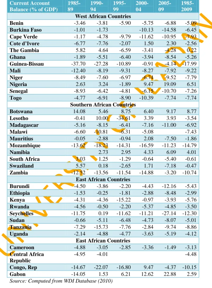 Table 2. 4: The Average Position of the Current Account Balance in the Selected  African Countries 