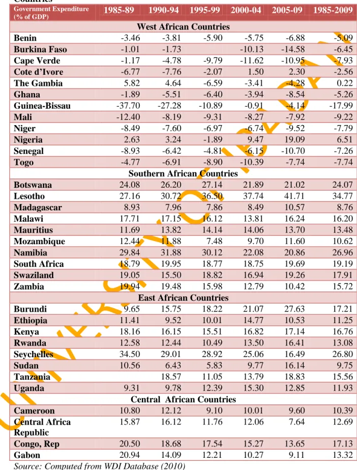 Table 2. 6: The Average Position of Government Expenditure in the Selected African  Countries 