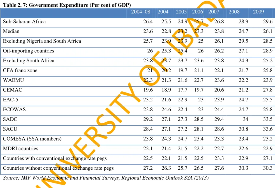 Table 2. 7: Government Expenditure (Per cent of GDP) 