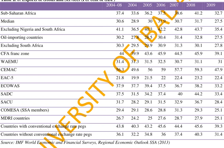 Table 2. 8: Exports of Goods and Services (Per cent of GDP) 