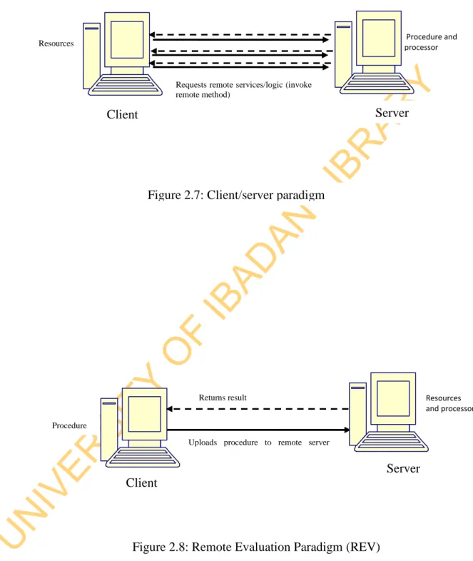 Figure 2.7: Client/server paradigm 