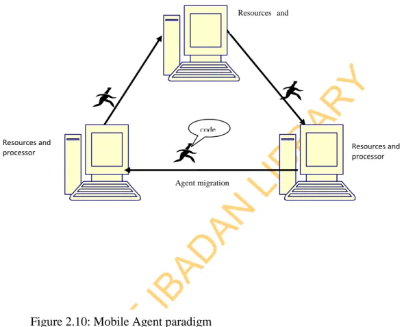 Figure 2.10: Mobile Agent paradigm 