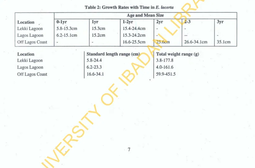 Table 2: Growth Rates with Time in E. lacerta Age and Mean Size