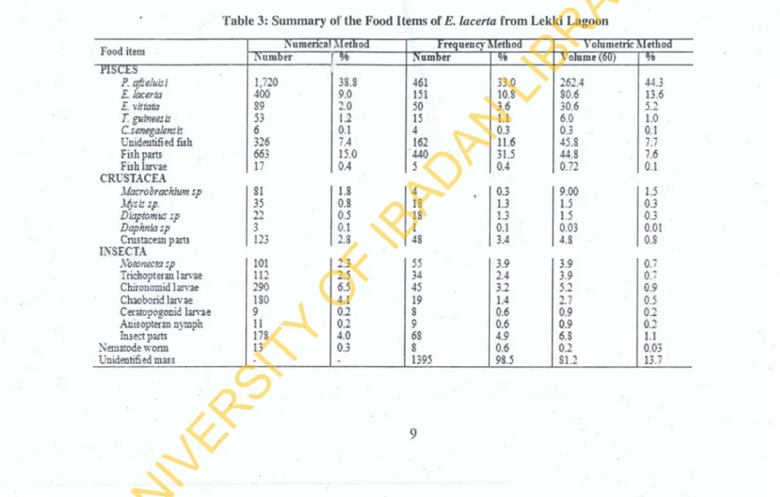 Table 3: Summary of the Food Items of E. Lacerta from Lekki Lagoon