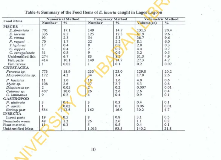 Table 4: Summary of the Food Items of E. lacerta caught in Lagos Lagoon
