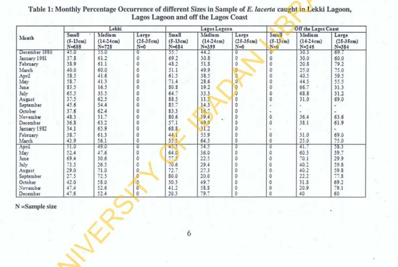 Table 1: Monthly Percentage Occurrence of different Sizes in Sample of E. lacerta caught in Lekki Lagoon, Lagos Lagoon and off the Lagos Coast .