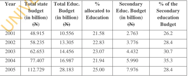 Table 4.1: Lagos State Budgetary Allocation to Education from 2001 to 2005  Year  Total state 