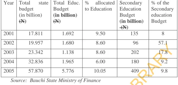 Table 4.4: A/Ibom State Budgetary Allocation to Education From 2001 to 2005  Year  Total state  