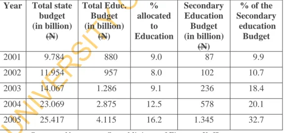 Table 4.6: Nassarawa State Budgetary Allocation to Education from 2001 to 2005  Year  Total state 