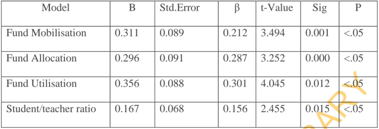 Table 4.13: Parameter Estimate of Fund Mobilisation, Allocation and Utilisation on  Students’ achievement 