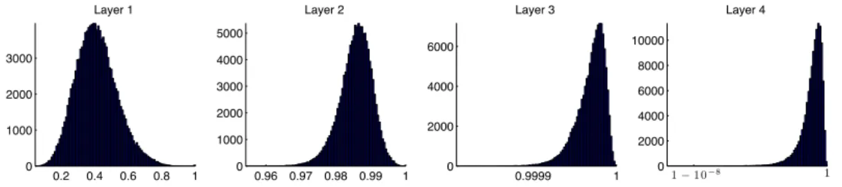 Figure 1: The effect of range compression on the sample distribution of K m (f, g) in an m-layer architec- architec-ture, for 1 ≤ m ≤ 4