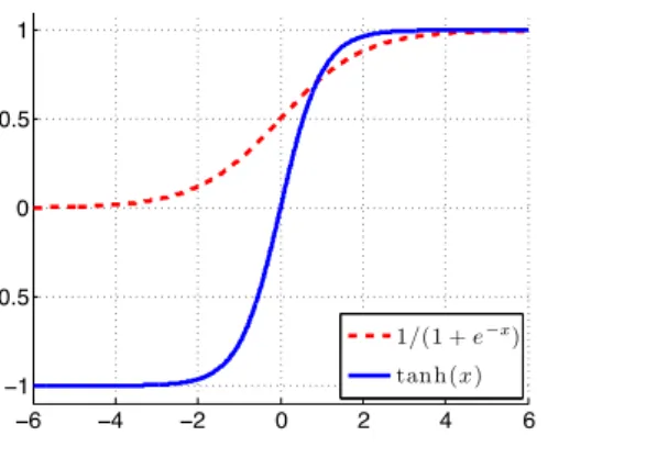Figure 2: Plots of the sigmoid functions σ(x) = 1+e 1 −x and σ(x) = tanh(x).