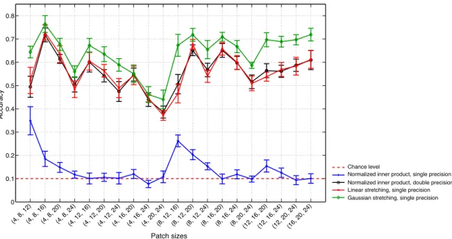 Figure 4: Average accuracy on the MNIST digit classification task using a 4-layer architecture