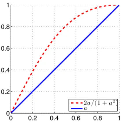 Figure 6: Plot of the function Λ(a) = 1+a 2a 2 .