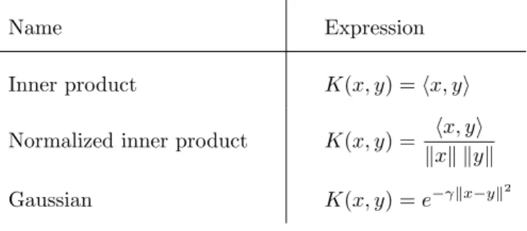 Table 1: Examples of kernel functions.