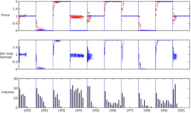 Figure 3: Information aggregation with identical preferences. The prices, bid-ask spreads and volume in some later periods of a typical experiment.