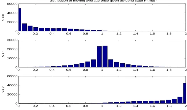 Figure 5: Information aggregation with identical preferences. Distributions of prices given the state of nature.
