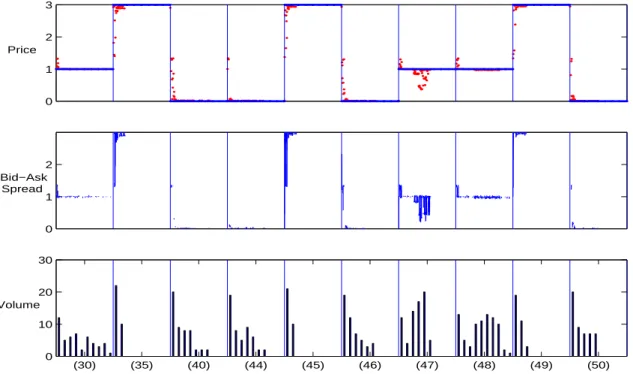 Figure 7: Information dissemination with identical preference. The prices, bid-ask spread and volume in some later periods of a typical experiment.