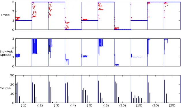 Figure 6: Information dissemination with identical preference. The prices, bid-ask spread and volume in some earlier periods of a typical experiment.