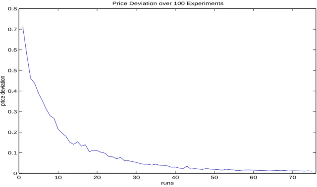 Figure 8: Information dissemination with identical preference. Absolute price deviations from the theoretical price averaged over 100 experiments.