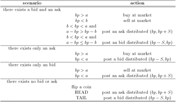 Table 1: This table describes the procedure followed by computer traders to submit an order