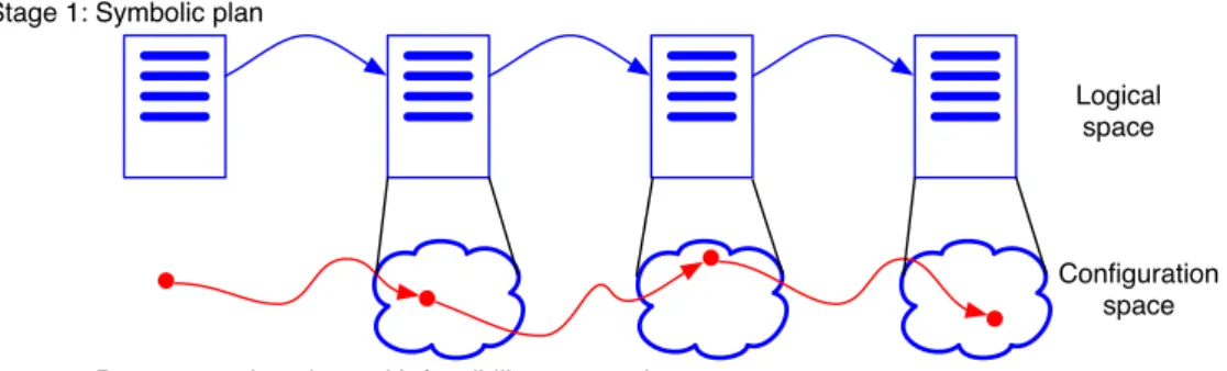 Figure 5: Schematic illustration of different methods for combining logical and geometric planning.