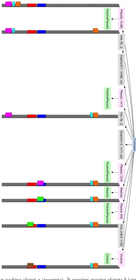 Figure 6: Plan for cooking object a (magenta). It requires moving objects b (orange) and c (cyan) out of the way first, then putting a in the sink, washing it, putting a on the stove, and finally cooking it
