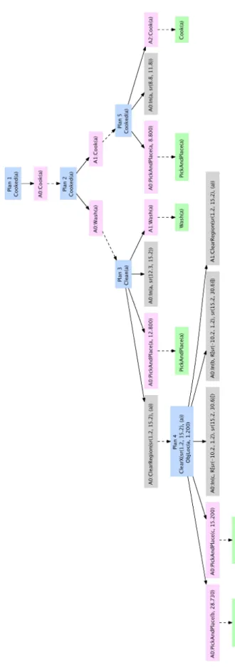 Figure 7: Hierarchical planning and execution trees for cooking object a. This is a solution to the same problem as the flat plan shown in figure 6.25