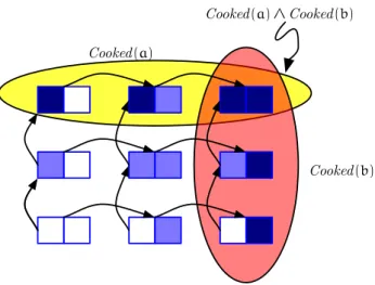 Figure 8: State transition diagram for abstract wash/cook environment: the box on the left indicates the state of a (dark blue is cooked, light blue is washed but not cooked, white is neither) and the box on the right, the state of b.