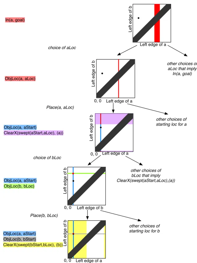 Figure 4: A path through the regression search tree in configuration space for the simple one dimensional environment.