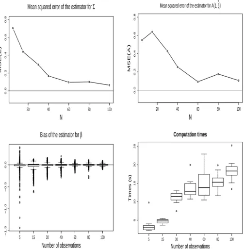Figure 1: MSEs of the estimators Σ b (top left) and A((1, 1); , β b ) (top right) and element-wise bias on the regression parameters β b − β (bottom left) as a function of the sample size and corresponding computation times (bottom right), obtained running