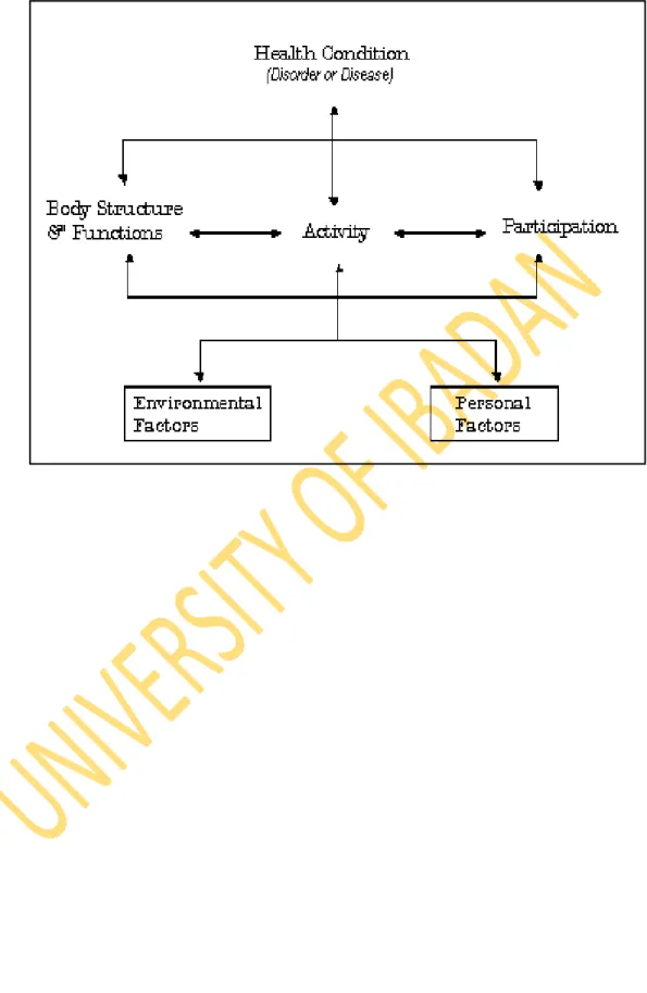 Fig 2.2, ICF-WHO Framework for disablement, 2001. 
