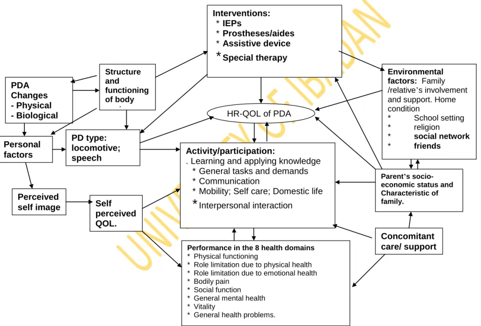 Figure 2.4. Macro Model for the framework for exploring determinants of HR-QoL of adolescents with disability