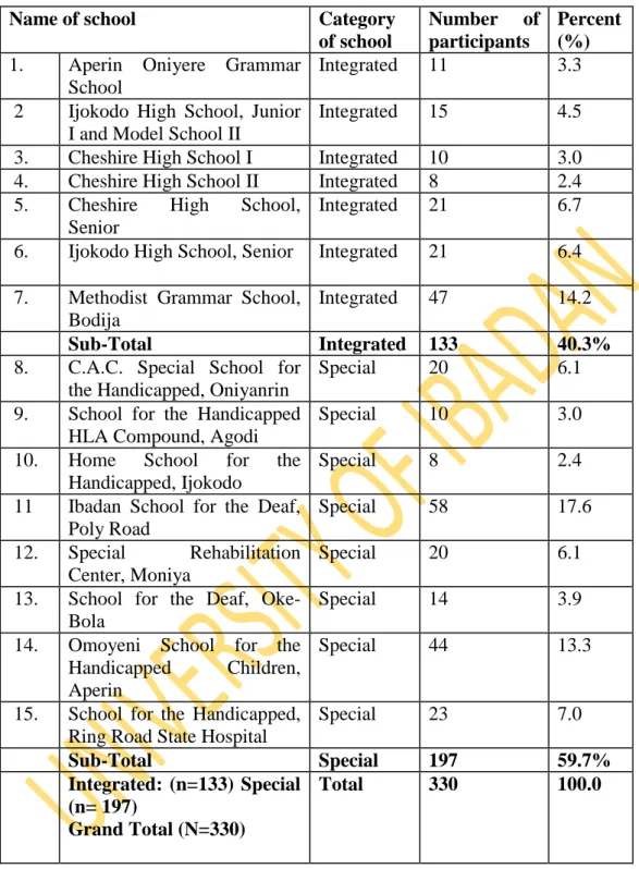 Table 4.1: Distribution of SwPSI by name of school in Ibadan 